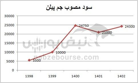 هفته آینده با کدام نماد‌ها به مجمع برویم؟ | مجمع کدام نماد سود جذاب تری تقسیم خواهد کرد؟