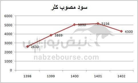 هفته آینده با کدام نماد‌ها به مجمع برویم؟ | مجمع کدام نماد سود جذاب تری تقسیم خواهد کرد؟