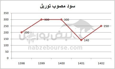 هفته آینده با کدام نماد‌ها به مجمع برویم؟ | مجمع کدام نماد سود جذاب تری تقسیم خواهد کرد؟