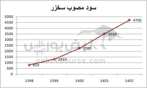 هفته آینده با کدام نماد‌ها به مجمع برویم؟ | مجمع کدام نماد سود جذاب تری تقسیم خواهد کرد؟