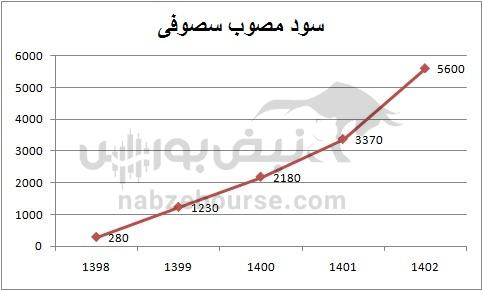 هفته آینده با کدام نماد‌ها به مجمع برویم؟ | مجمع کدام نماد سود جذاب تری تقسیم خواهد کرد؟