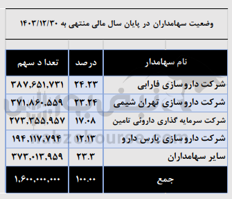 مجمع فزر ۱۴۰۴ l میزان سود نقدی فزر در مجمع