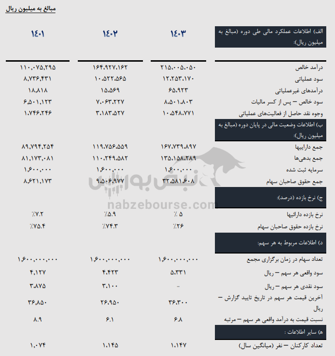 مجمع فزر ۱۴۰۴ l میزان سود نقدی فزر در مجمع