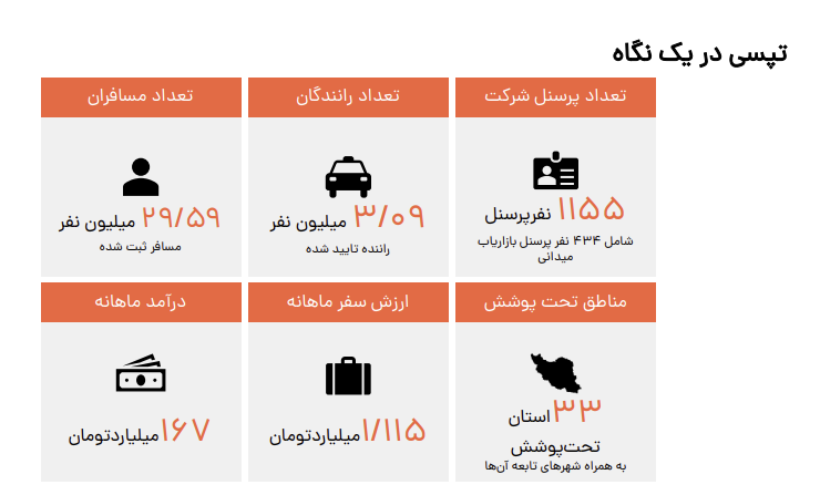 گزارش تفسیری تپسی از عملکرد راهبردی و اهداف مدیریت