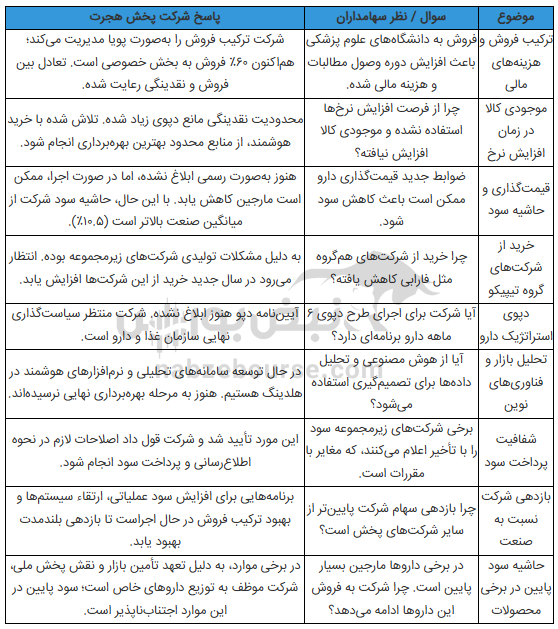 مجمع هجرت ۱۴۰۴ l میزان سود نقدی هجرت در مجمع