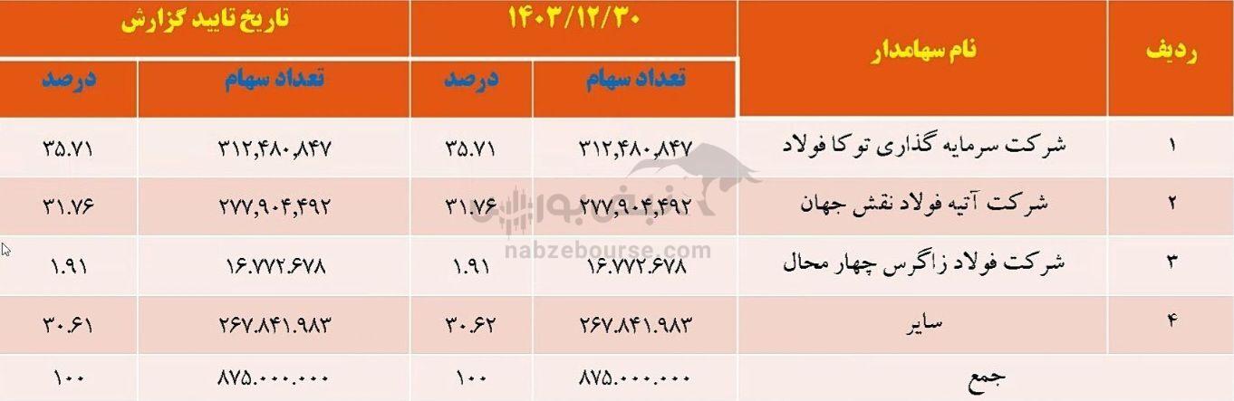 مجمع شتوکا ۱۴۰۴ | میزان سود شتوکا و زمان واریز آن