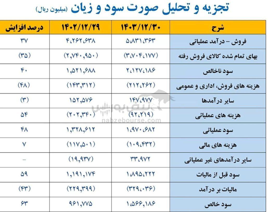 مجمع شتوکا ۱۴۰۴ | میزان سود شتوکا و زمان واریز آن