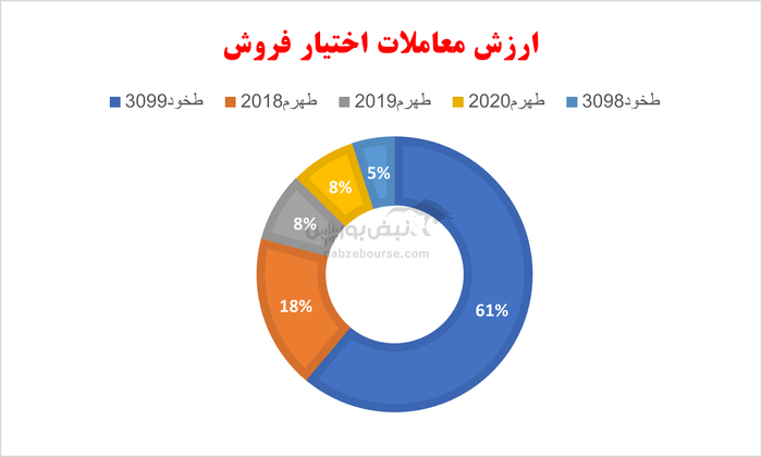گزارش بازار آپشن یکشنبه ۱۵ اردیبهشت ۱۴۰۴| خودرو همچنان در کانون توجه