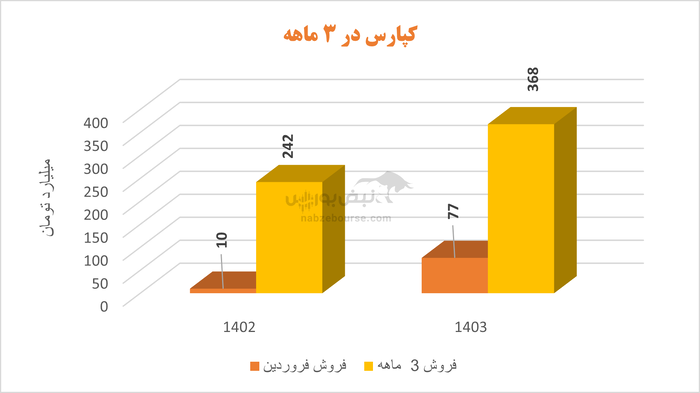 بررسی شرکتی از گروه کاشی و سرامیک | در کپارس چه خبر است؟