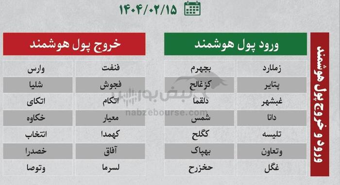 بهترین سهام بورسی امروز دوشنبه ۱۵ اردیبهشت ۱۴۰۴ | نوسانی‌های فردا کدامند؟