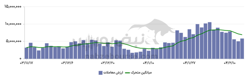 گزارش بازار آپشن یکشنبه ۱۵ اردیبهشت ۱۴۰۴| خودرو همچنان در کانون توجه