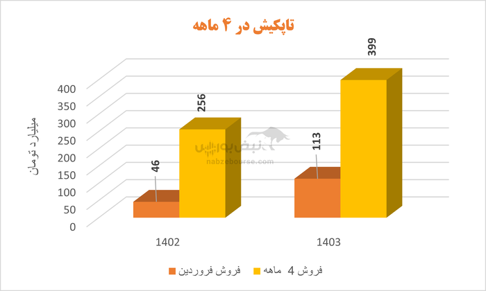 شروع زمستانی در تاپکیش | نگاهی گذرا به کارنامه ۴ ماهه آیدین آرنگ