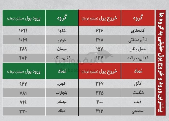 بهترین سهام بورسی امروز دوشنبه ۱۵ اردیبهشت ۱۴۰۴ | نوسانی‌های فردا کدامند؟