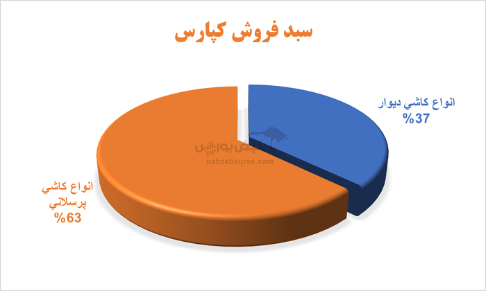 بررسی شرکتی از گروه کاشی و سرامیک | در کپارس چه خبر است؟