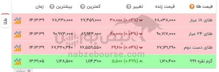 قیمت طلا امروز ۱۵ اردیبهشت ۱۴۰۴