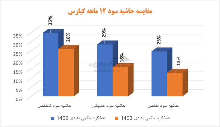 بررسی شرکتی از گروه کاشی و سرامیک | در کپارس چه خبر است؟