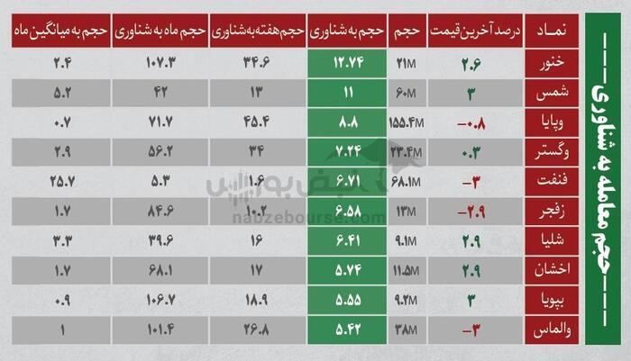 بهترین سهام بورسی امروز دوشنبه ۱۵ اردیبهشت ۱۴۰۴ | نوسانی‌های فردا کدامند؟