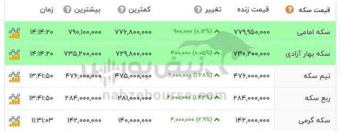 قیمت طلا امروز ۱۵ اردیبهشت ۱۴۰۴