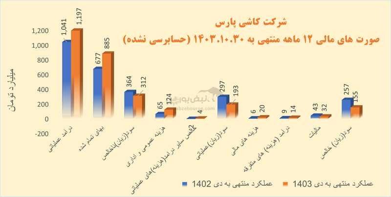 بررسی شرکتی از گروه کاشی و سرامیک | در کپارس چه خبر است؟