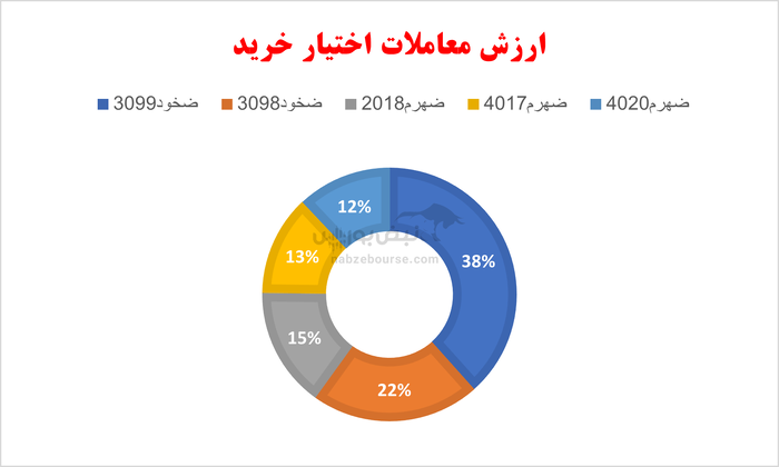 گزارش بازار آپشن یکشنبه ۱۵ اردیبهشت ۱۴۰۴| خودرو همچنان در کانون توجه
