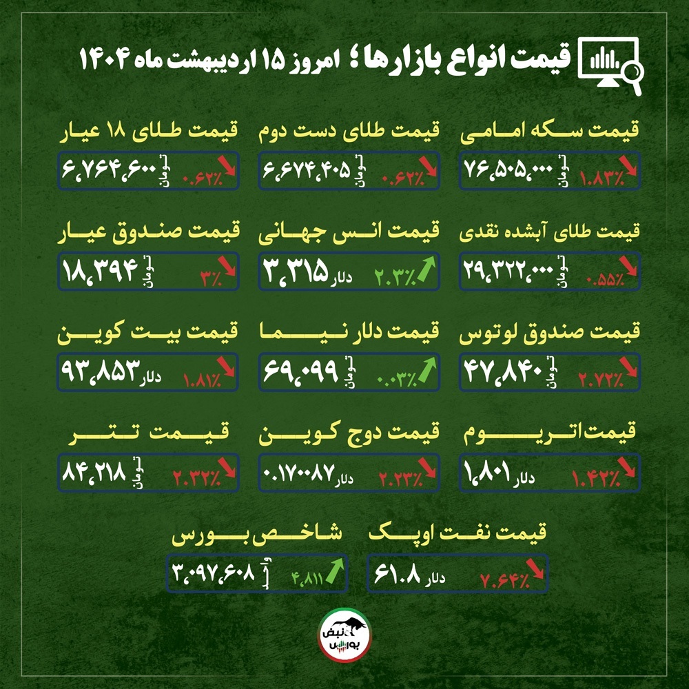 قیمت طلا، سکه و دلار امروز دوشنبه ۱۵ اردیبهشت ماه ۱۴۰۴| بازار طلا و سکه قربانی نوسانات ارز + قیمت انواع بازار‌ها