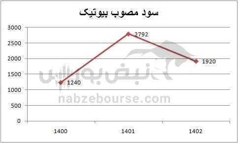 هفته آینده با کدام نماد‌ها به مجمع برویم؟ | مجمع کدام نماد سود جذاب تری تقسیم خواهد کرد؟