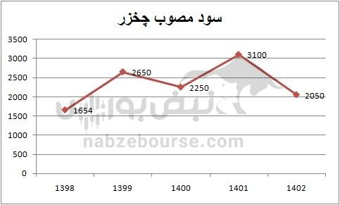 هفته آینده با کدام نماد‌ها به مجمع برویم؟ | مجمع کدام نماد سود جذاب تری تقسیم خواهد کرد؟