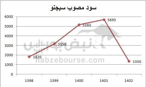 هفته آینده با کدام نماد‌ها به مجمع برویم؟ | مجمع کدام نماد سود جذاب تری تقسیم خواهد کرد؟
