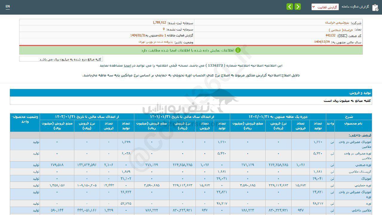 رشد فروش خراسان در فروردین ماه