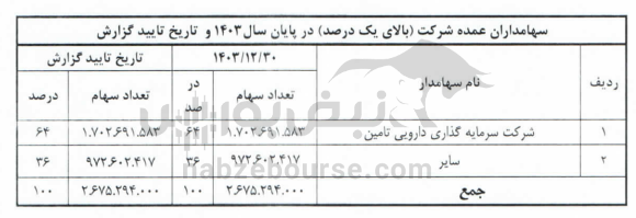 مجمع درهآور ۱۴۰۴ l میزان سود نقدی درهآور در مجمع
