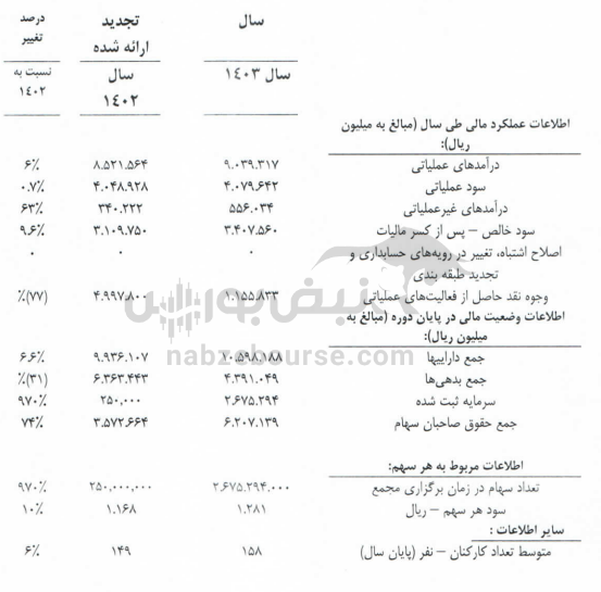 مجمع درهآور ۱۴۰۴ l میزان سود نقدی درهآور در مجمع