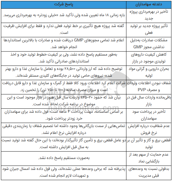 مجمع درهآور ۱۴۰۴ l میزان سود نقدی درهآور در مجمع