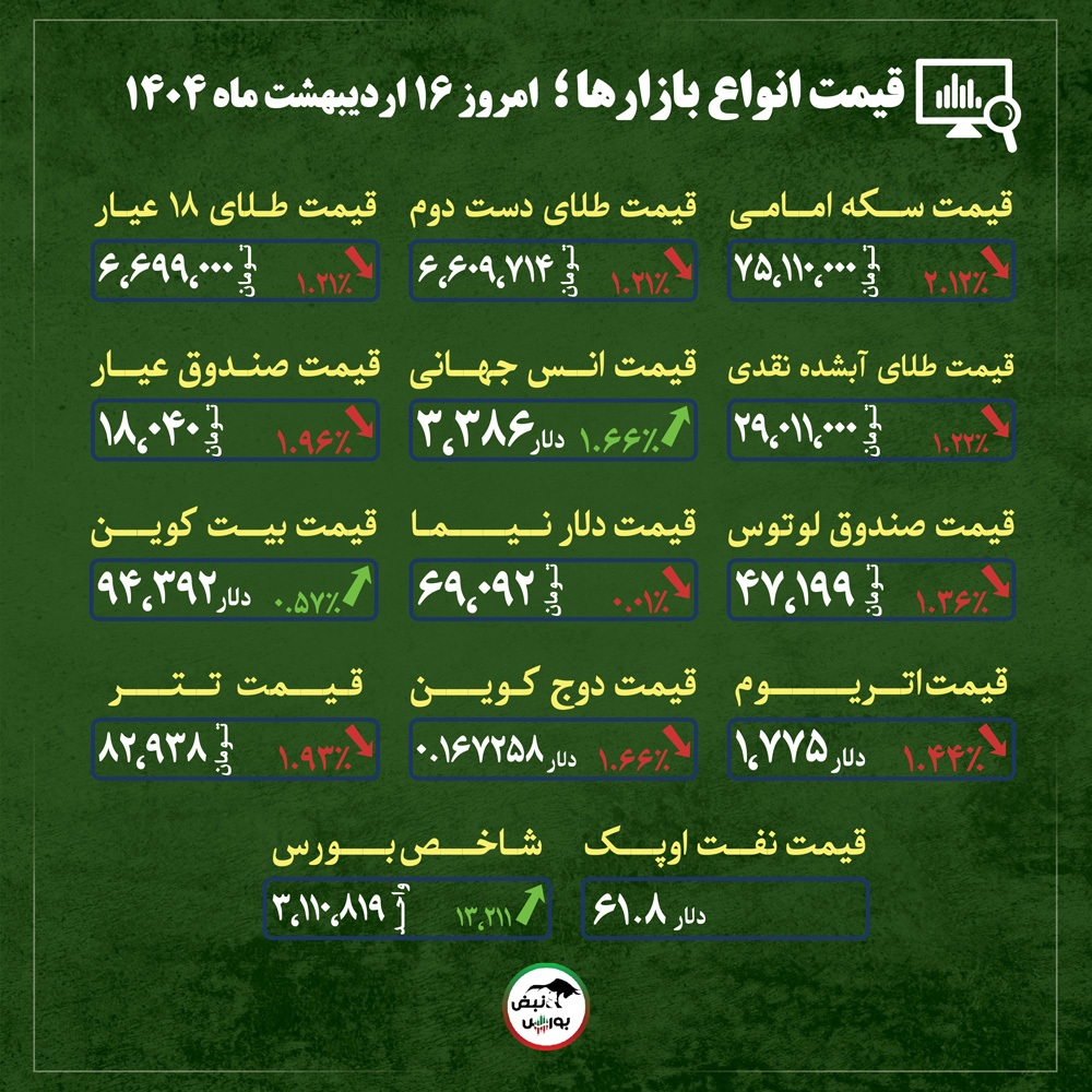 قیمت طلا، سکه و دلار امروز سه شنبه ۱۶ اردیبهشت ماه ۱۴۰۴| امید به مذاکرات، کابوس بازار طلا شد + قیمت انواع بازار‌ها