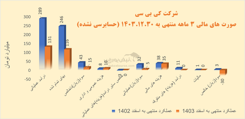 چرخش منفی سود در خانواده دسبحا | کی بی سی به زیان رسید