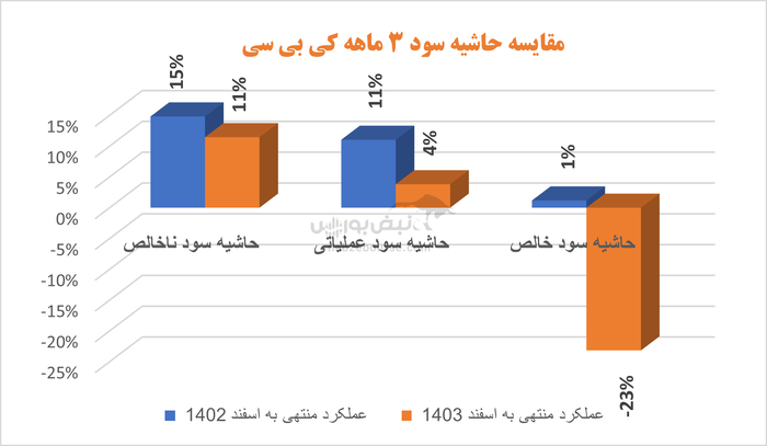 چرخش منفی سود در خانواده دسبحا | کی بی سی به زیان رسید