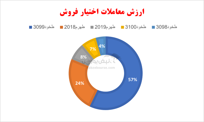 گزارش بازار آپشن سه شنبه ۱۵ اردیبهشت ۱۴۰۴ | رگه‌هایی از امید به صعود در بازار اختیار معامله
