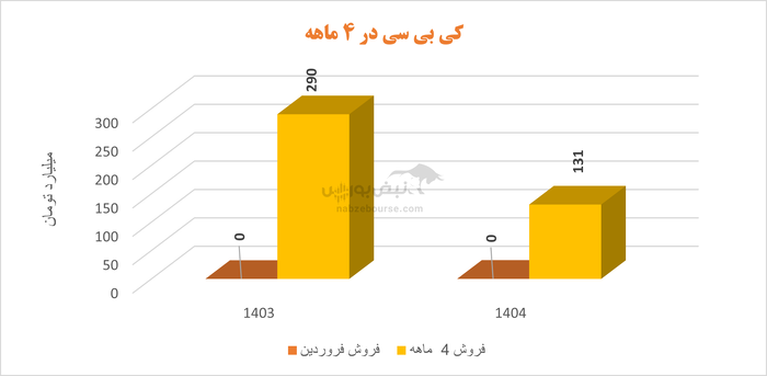 چرخش منفی سود در خانواده دسبحا | کی بی سی به زیان رسید