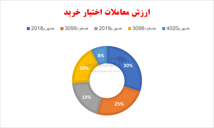 گزارش بازار آپشن سه شنبه ۱۵ اردیبهشت ۱۴۰۴ | رگه‌هایی از امید به صعود در بازار اختیار معامله