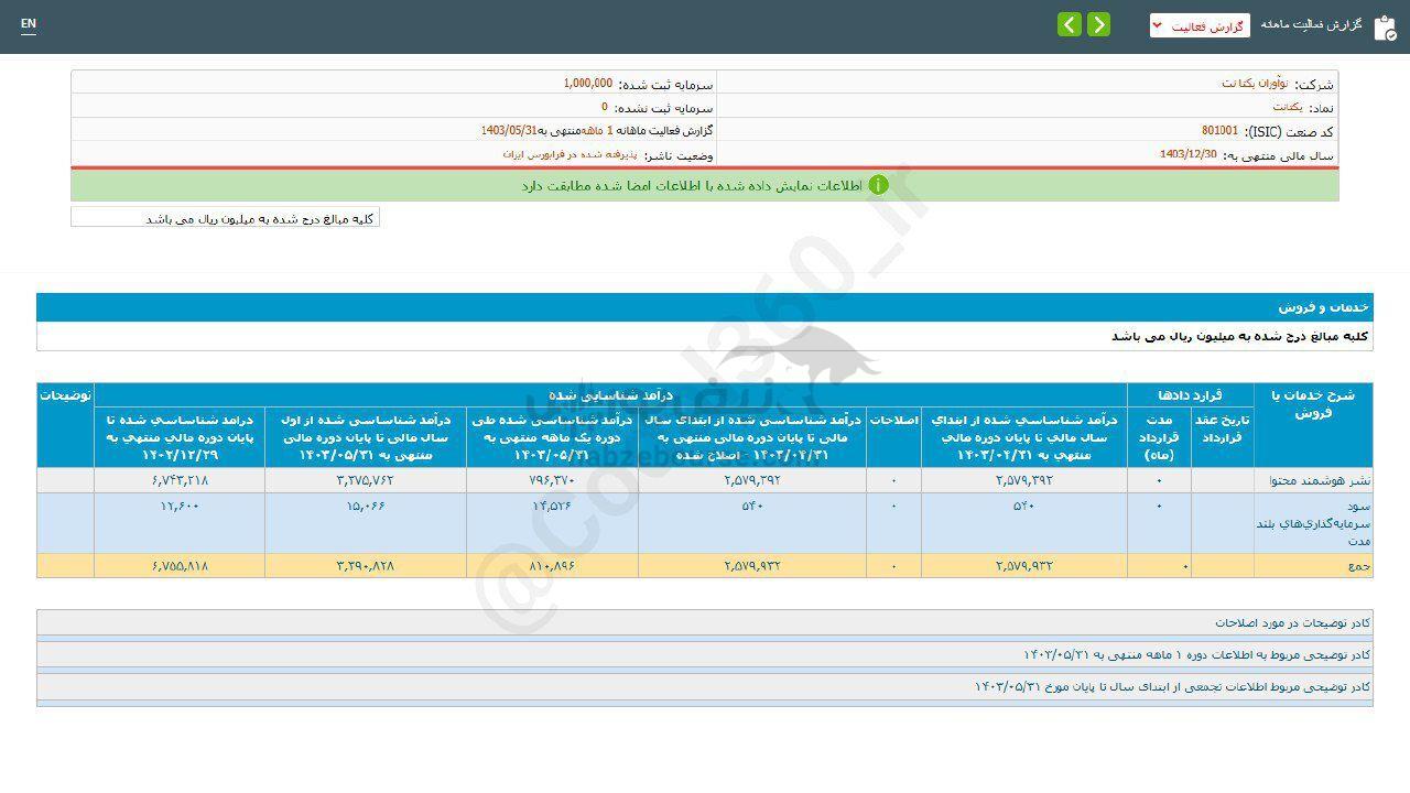 عملکرد ۵ ماهه یکتانت زیر ذره بین