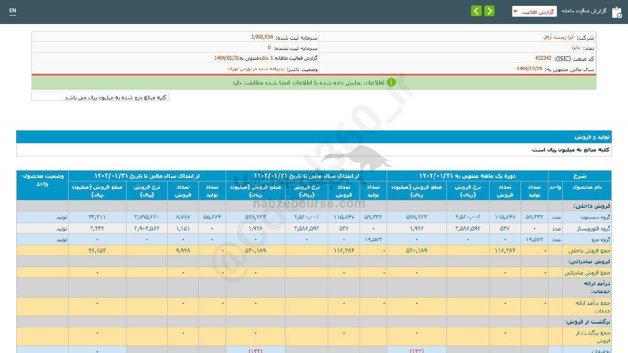 داترا در فروردین ماه چقدرفروش داشت؟