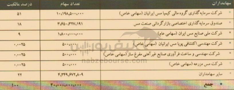 مجمع تکیمیا ۱۴۰۴ | میزان سود تکیمیا و زمان واریز آن