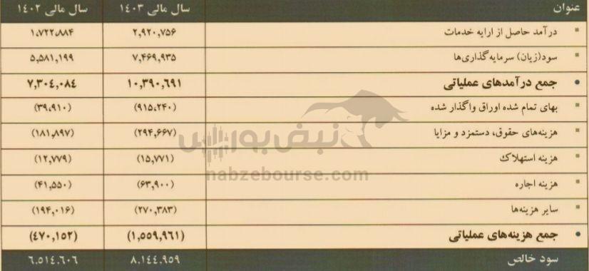 مجمع تکیمیا ۱۴۰۴ | میزان سود تکیمیا و زمان واریز آن