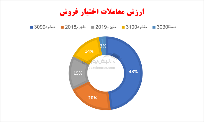 گزارش بازار آپشن چهارشنبه ۱۷ اردیبهشت ۱۴۰۴ | تردید در بازار اختیار معامله
