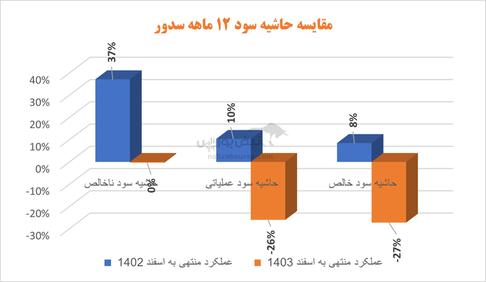 چرا سدور از سود به زیان رسید؟ | علامت سوال در عملکرد این سیمانی