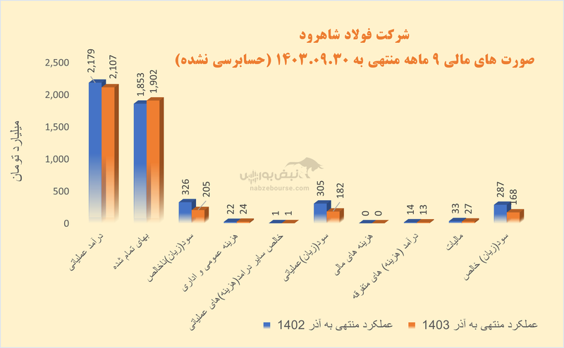 سهامداران فرود بخوانند | مروری بر عملکرد یک میلگرد ساز