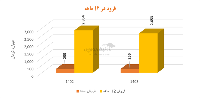 سهامداران فرود بخوانند | مروری بر عملکرد یک میلگرد ساز