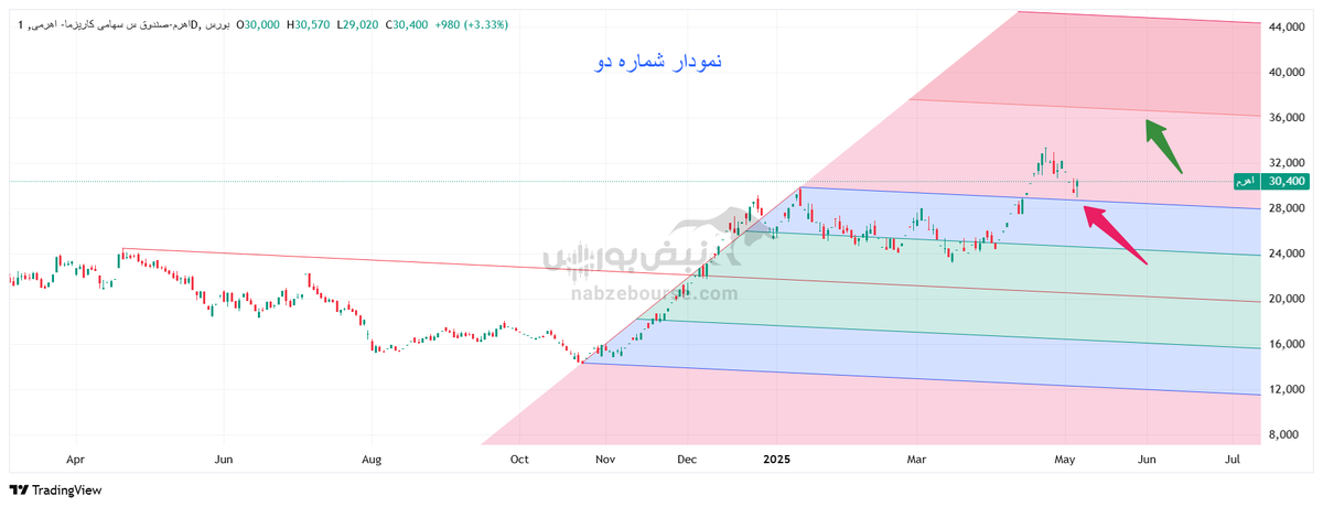 تحلیل تکنیکال اهرم ۱۷ اردیبهشت ۱۴۰۴