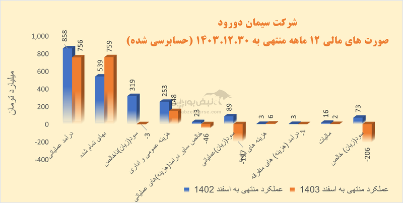 چرا سدور از سود به زیان رسید؟ | علامت سوال در عملکرد این سیمانی