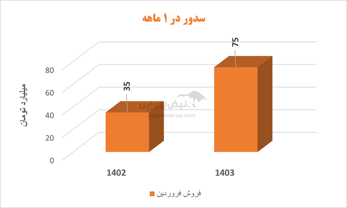 چرا سدور از سود به زیان رسید؟ | علامت سوال در عملکرد این سیمانی