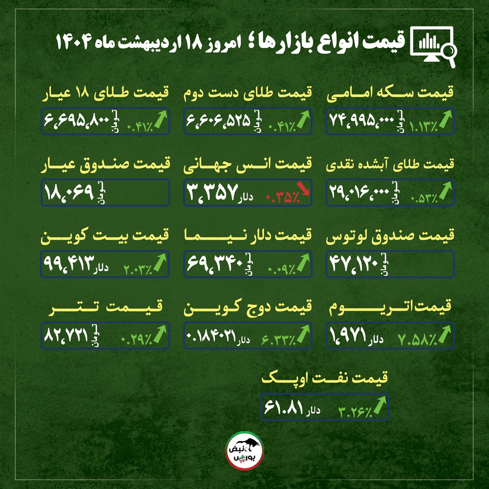 قیمت طلا، سکه و دلار امروز پنجشنبه ۱۸ اردیبهشت ماه ۱۴۰۴| آینده طلا و سکه در گرو مذاکرات + قیمت انواع بازار‌ها